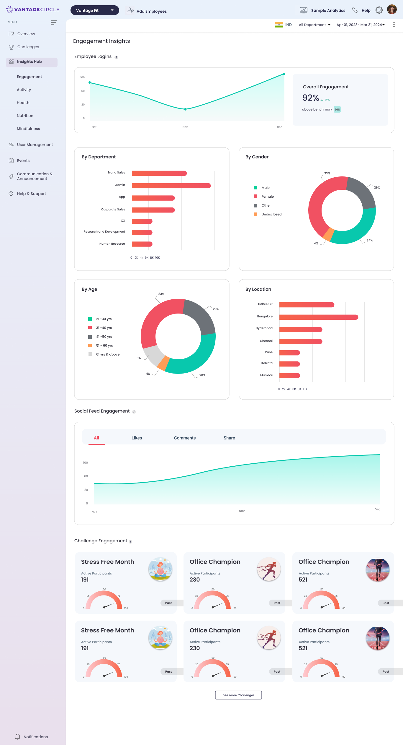 Engagement Insights — logins, breakdowns by department, gender, age and location, social and challenge engagement