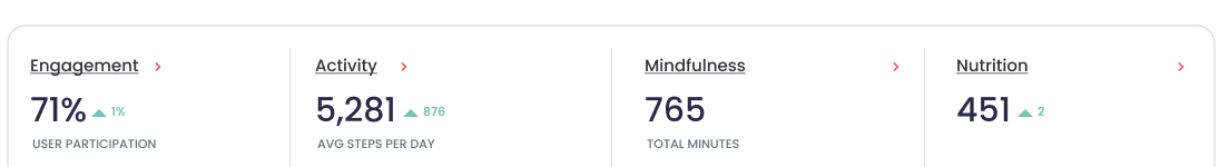 Metric cards — engagement, activity, mindfulness and nutrition with trend lines